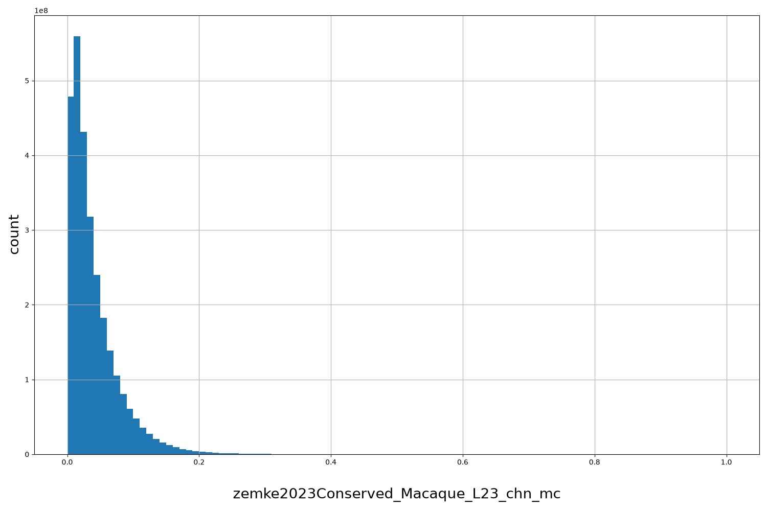 HISTOGRAM FOR zemke2023Conserved_Macaque_L23_chn_mc