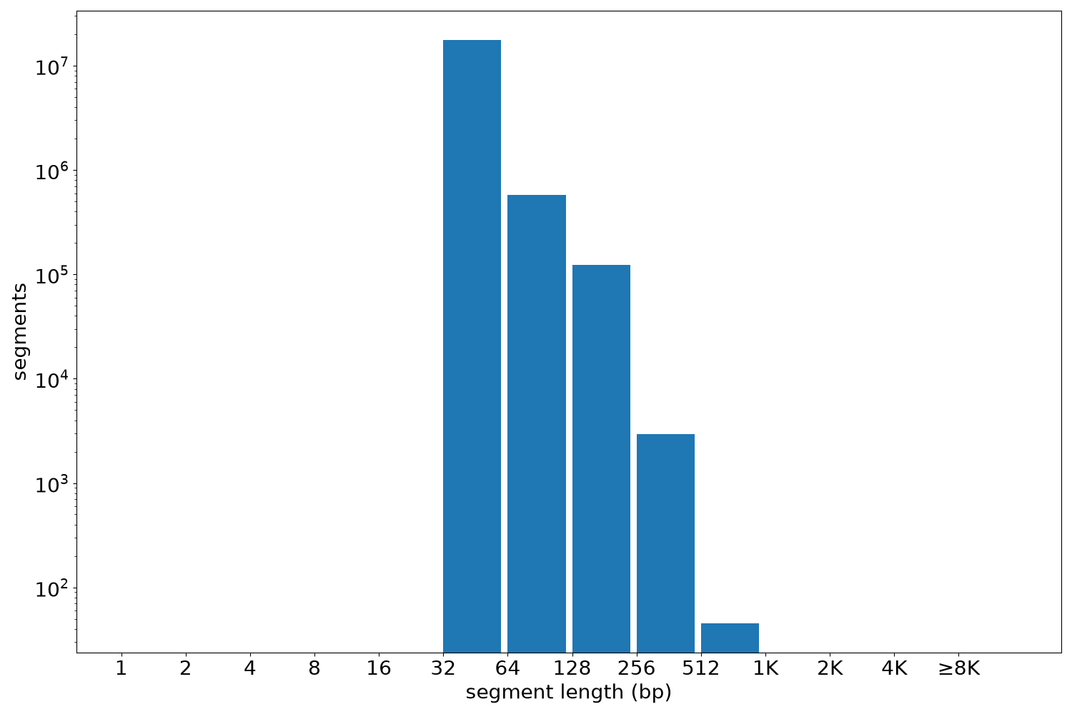 global segment-length histogram