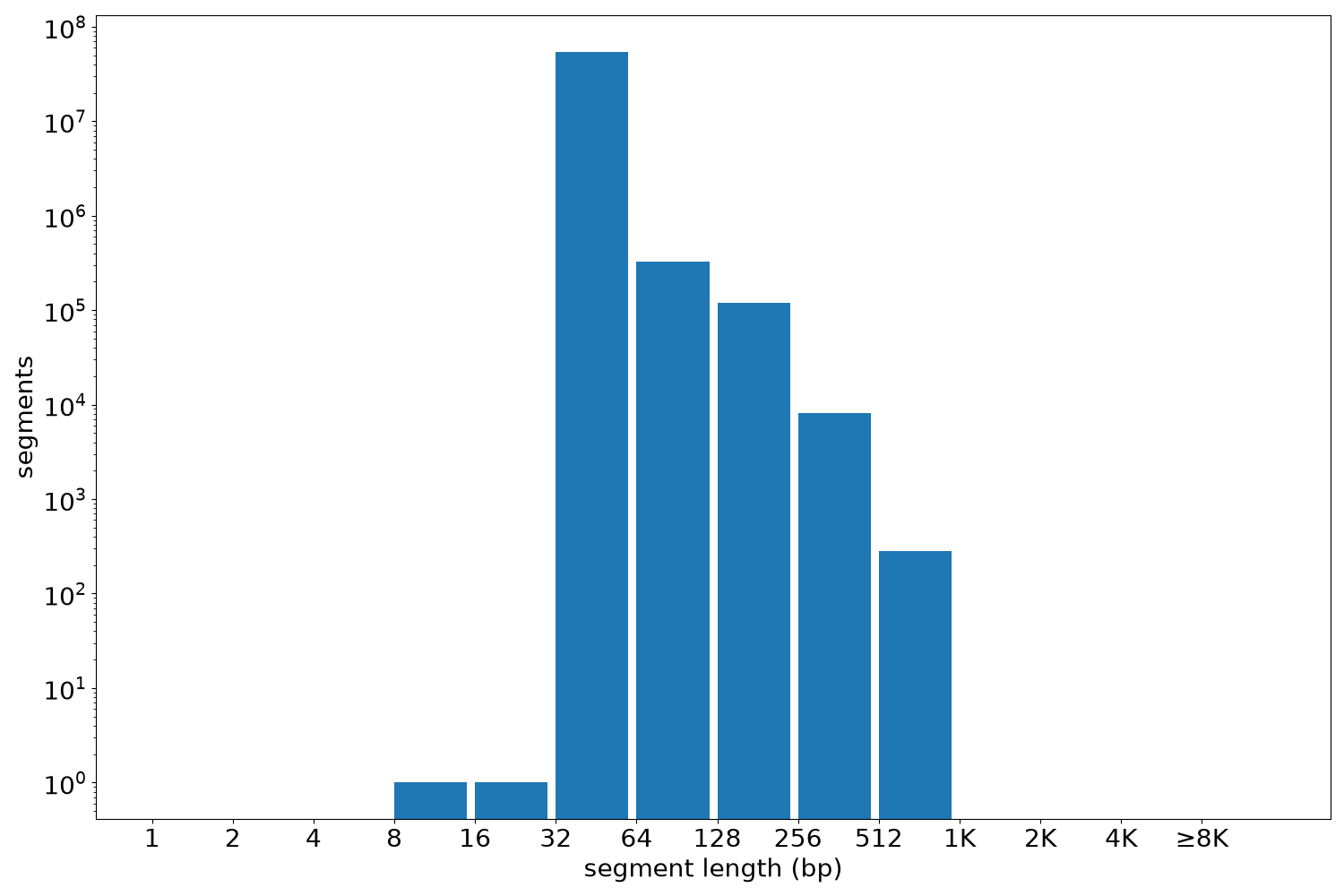 global segment-length histogram