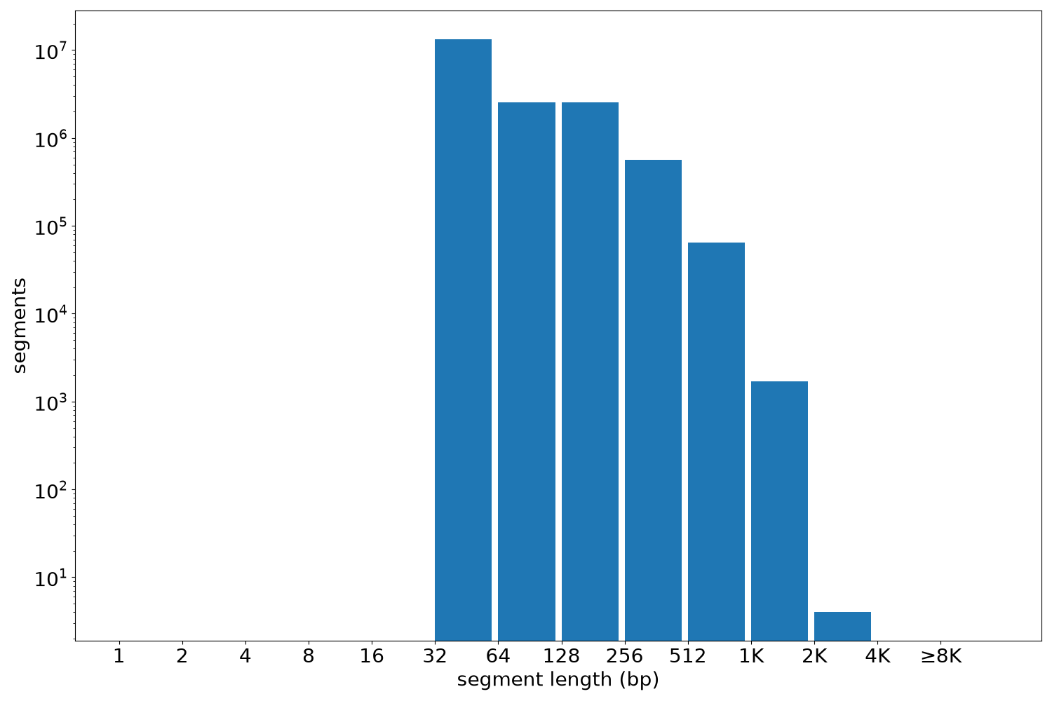 global segment-length histogram