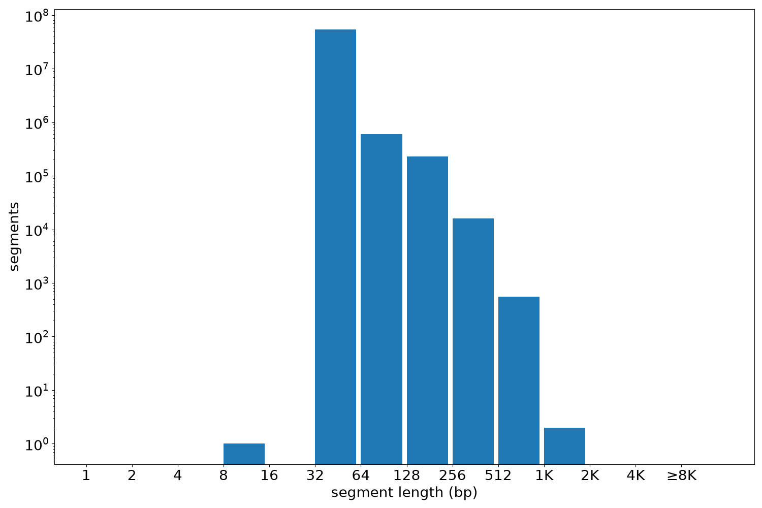global segment-length histogram