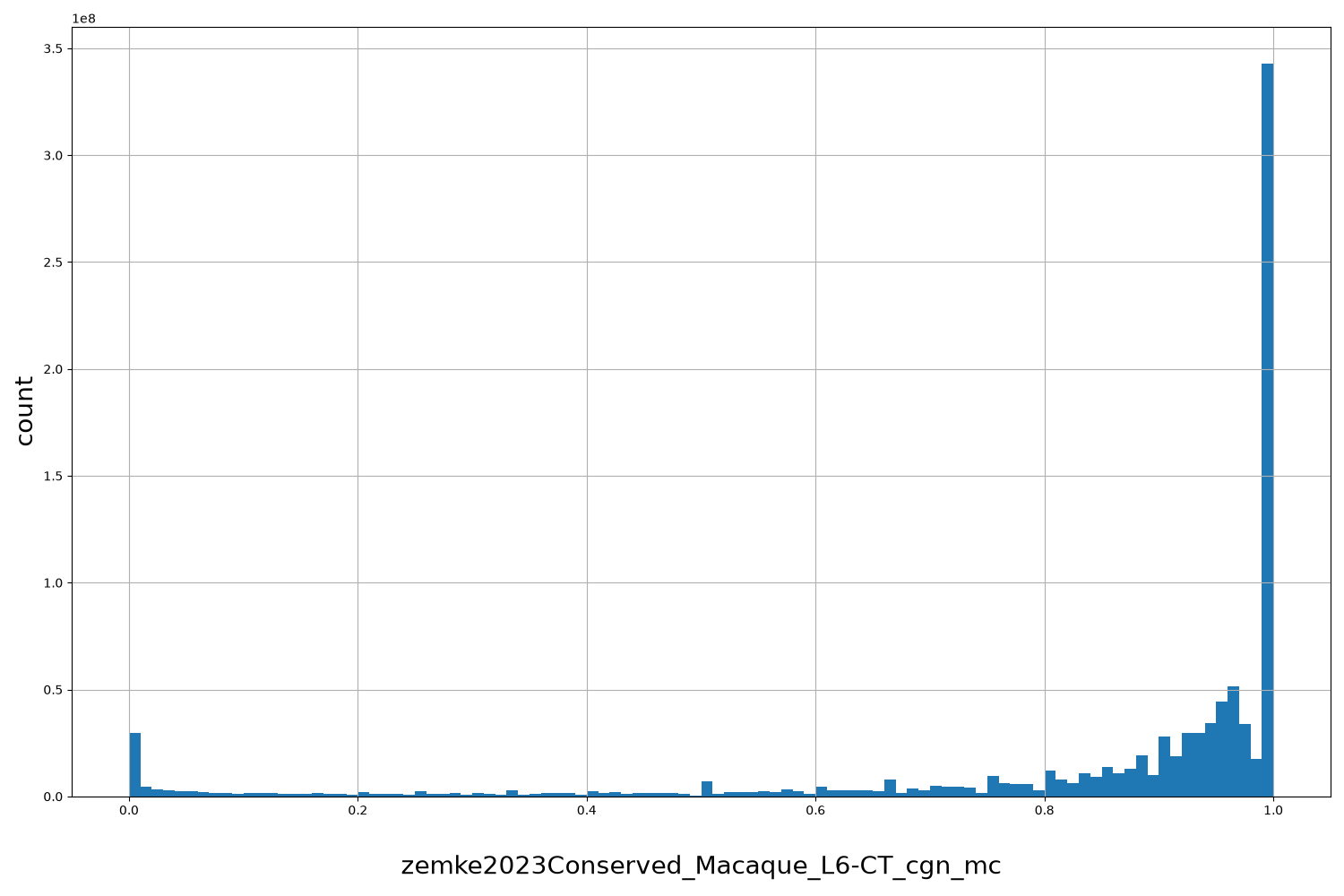 HISTOGRAM FOR zemke2023Conserved_Macaque_L6-CT_cgn_mc
