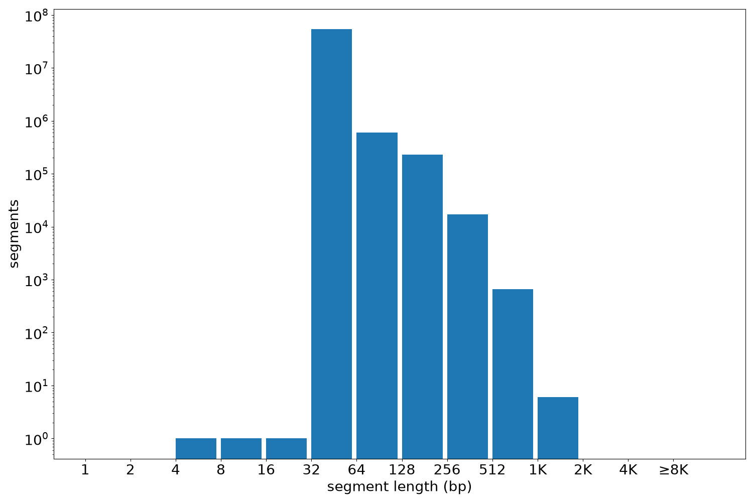 global segment-length histogram