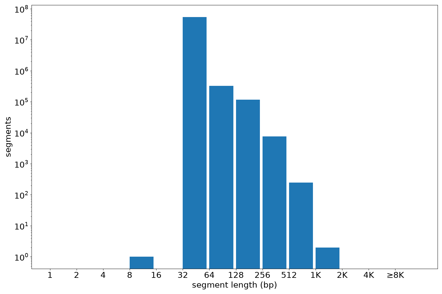 global segment-length histogram