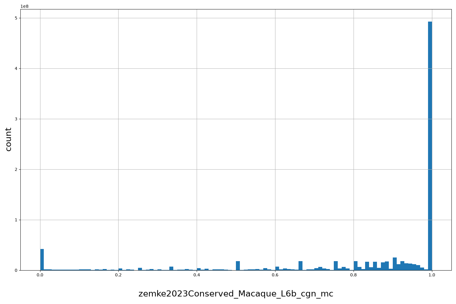 HISTOGRAM FOR zemke2023Conserved_Macaque_L6b_cgn_mc