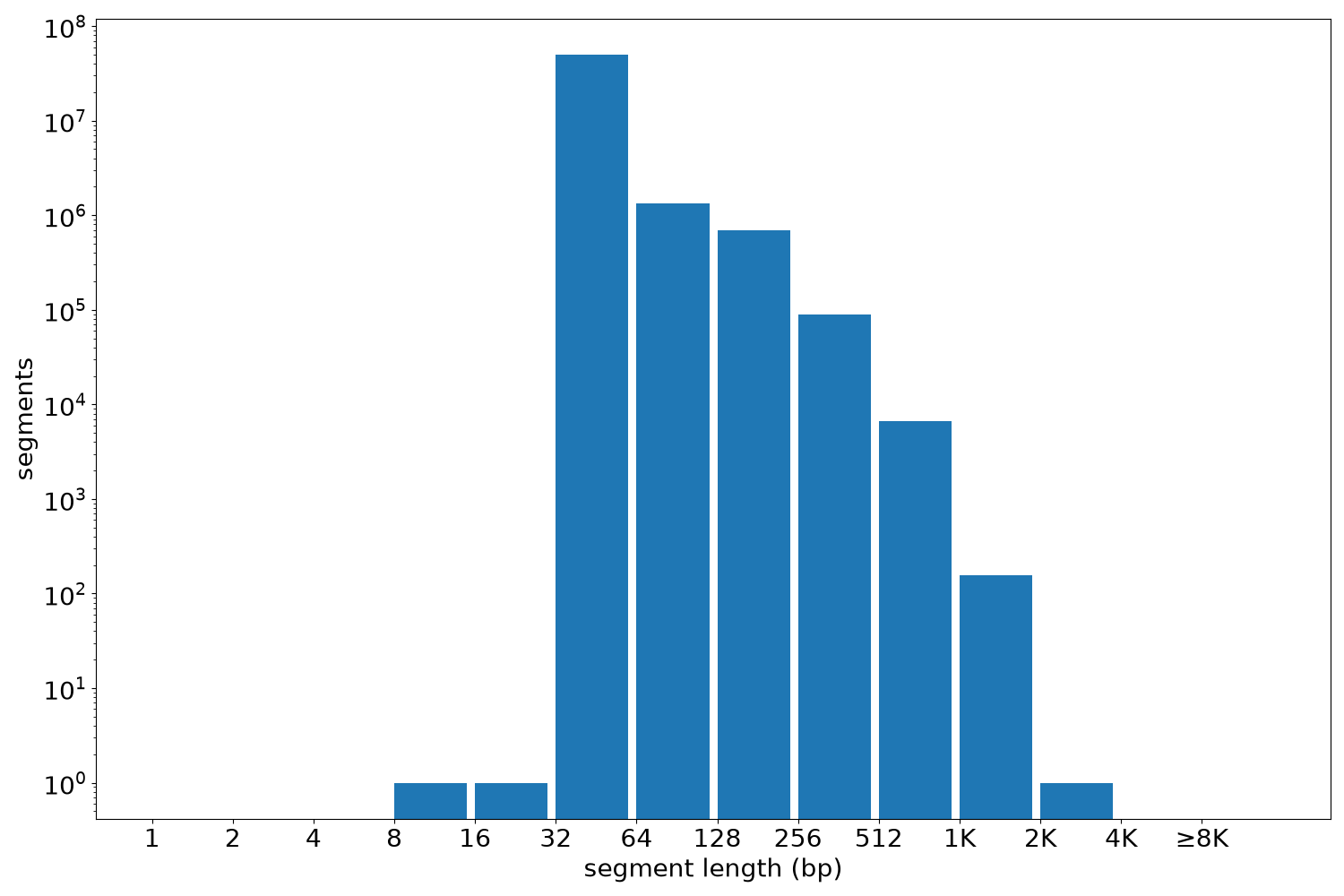 global segment-length histogram