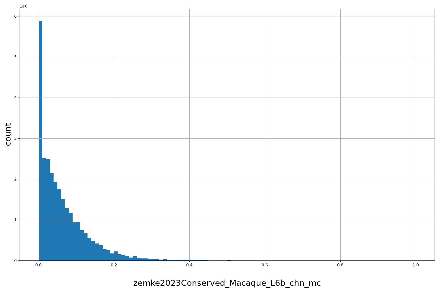 HISTOGRAM FOR zemke2023Conserved_Macaque_L6b_chn_mc