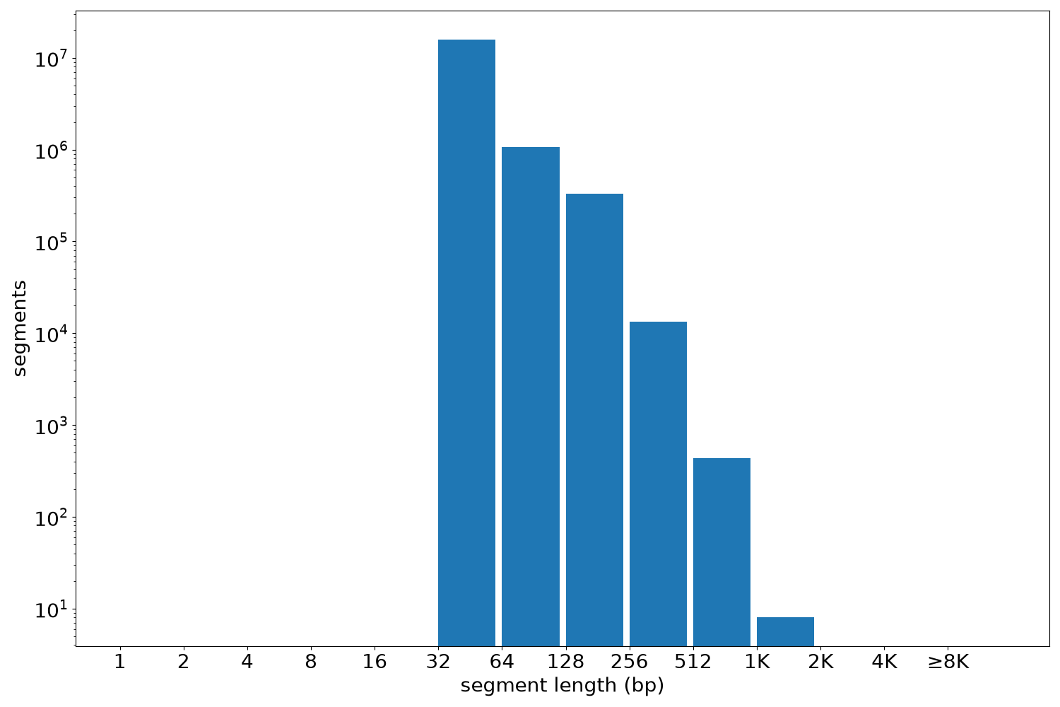 global segment-length histogram