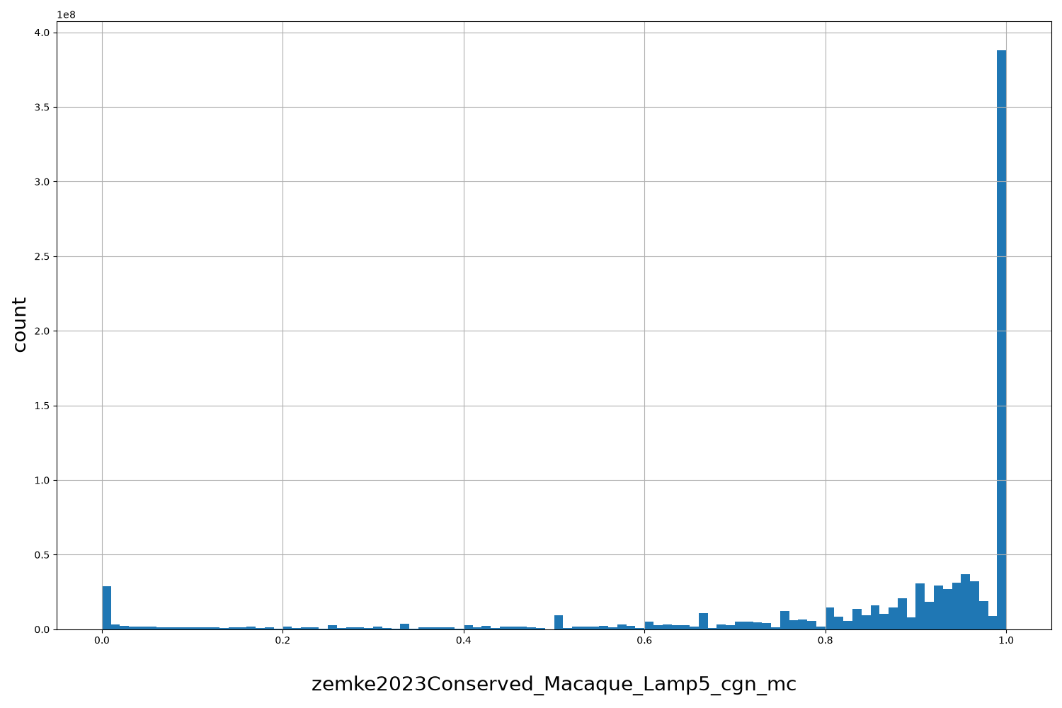 HISTOGRAM FOR zemke2023Conserved_Macaque_Lamp5_cgn_mc