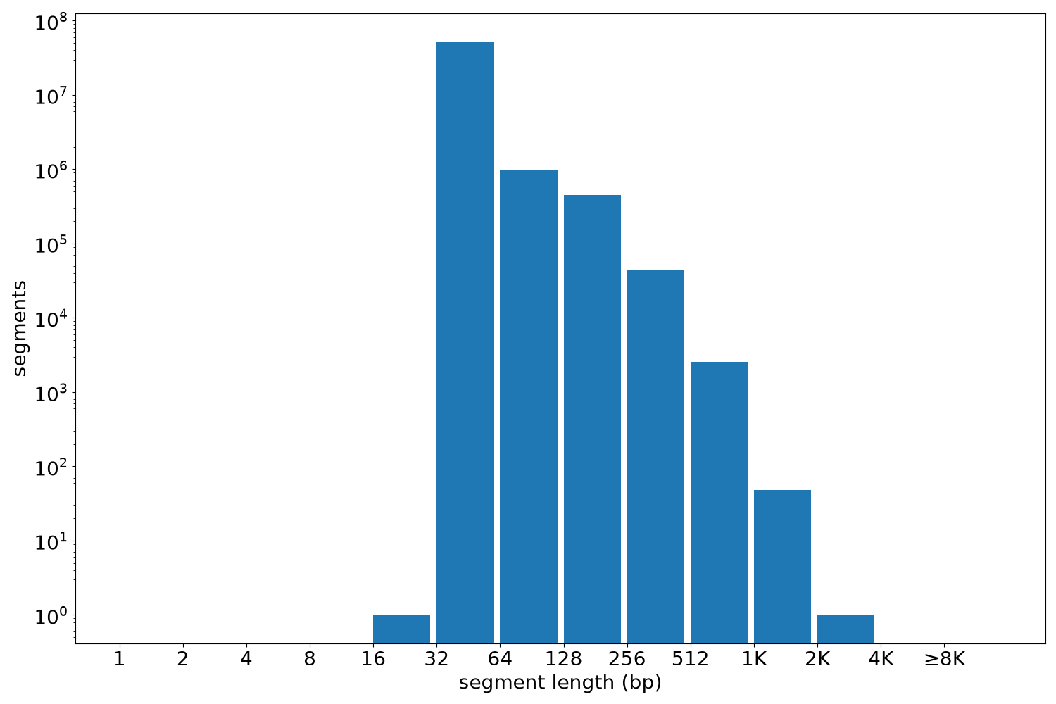global segment-length histogram