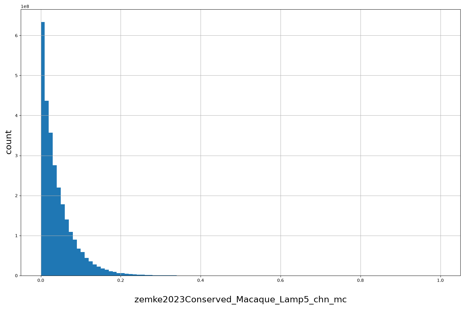 HISTOGRAM FOR zemke2023Conserved_Macaque_Lamp5_chn_mc