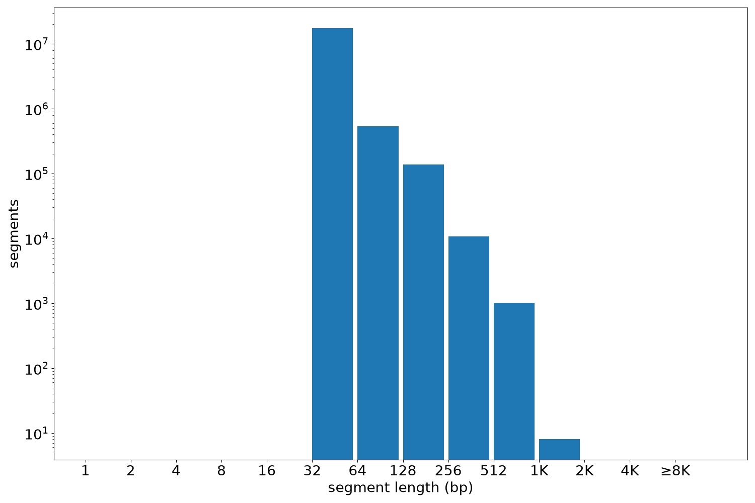 global segment-length histogram