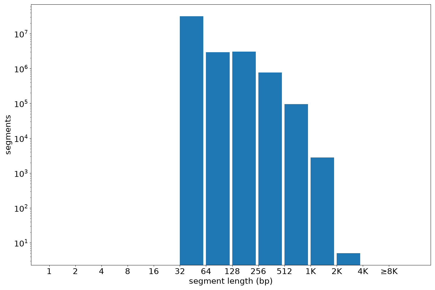 global segment-length histogram