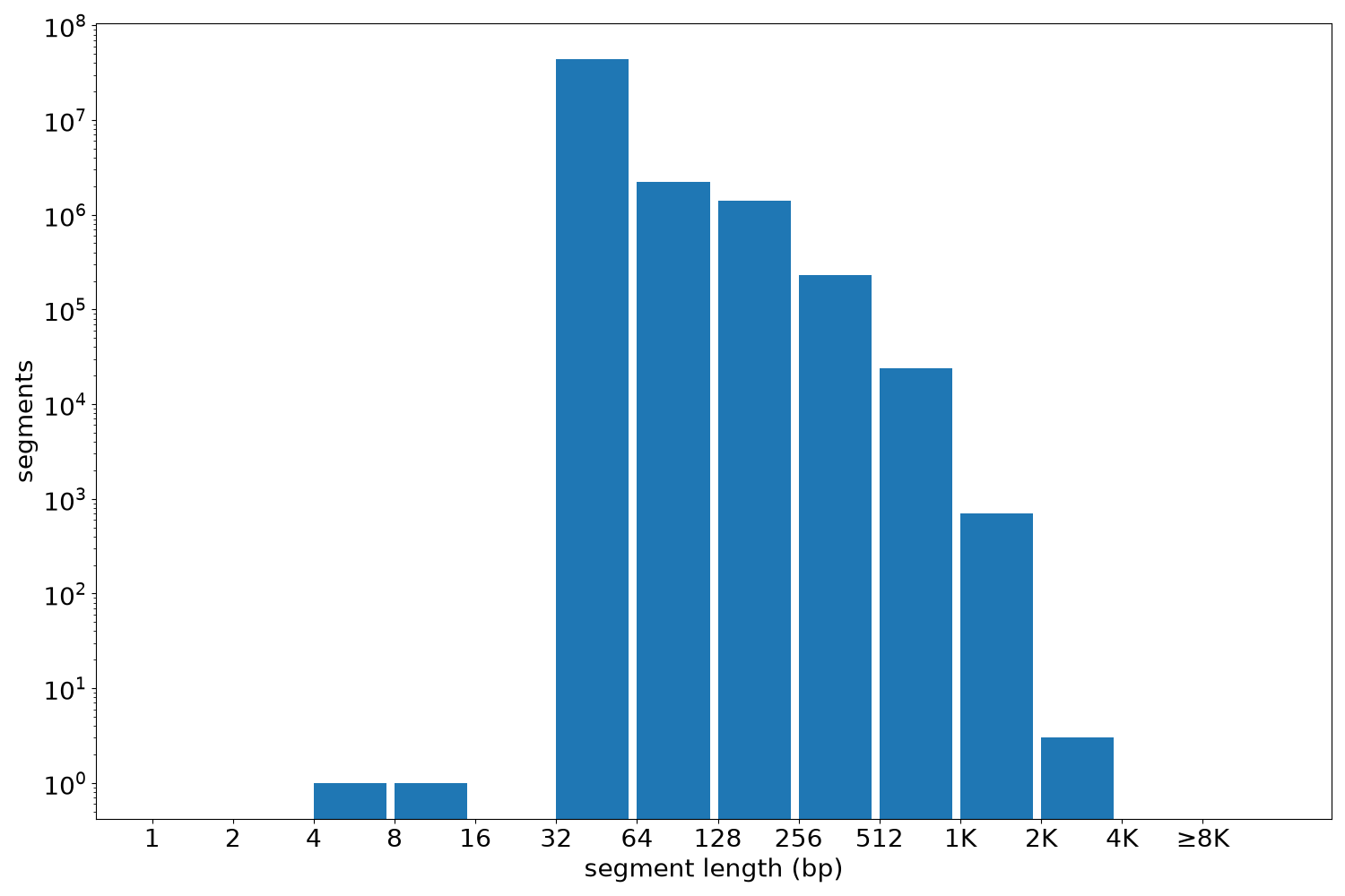 global segment-length histogram