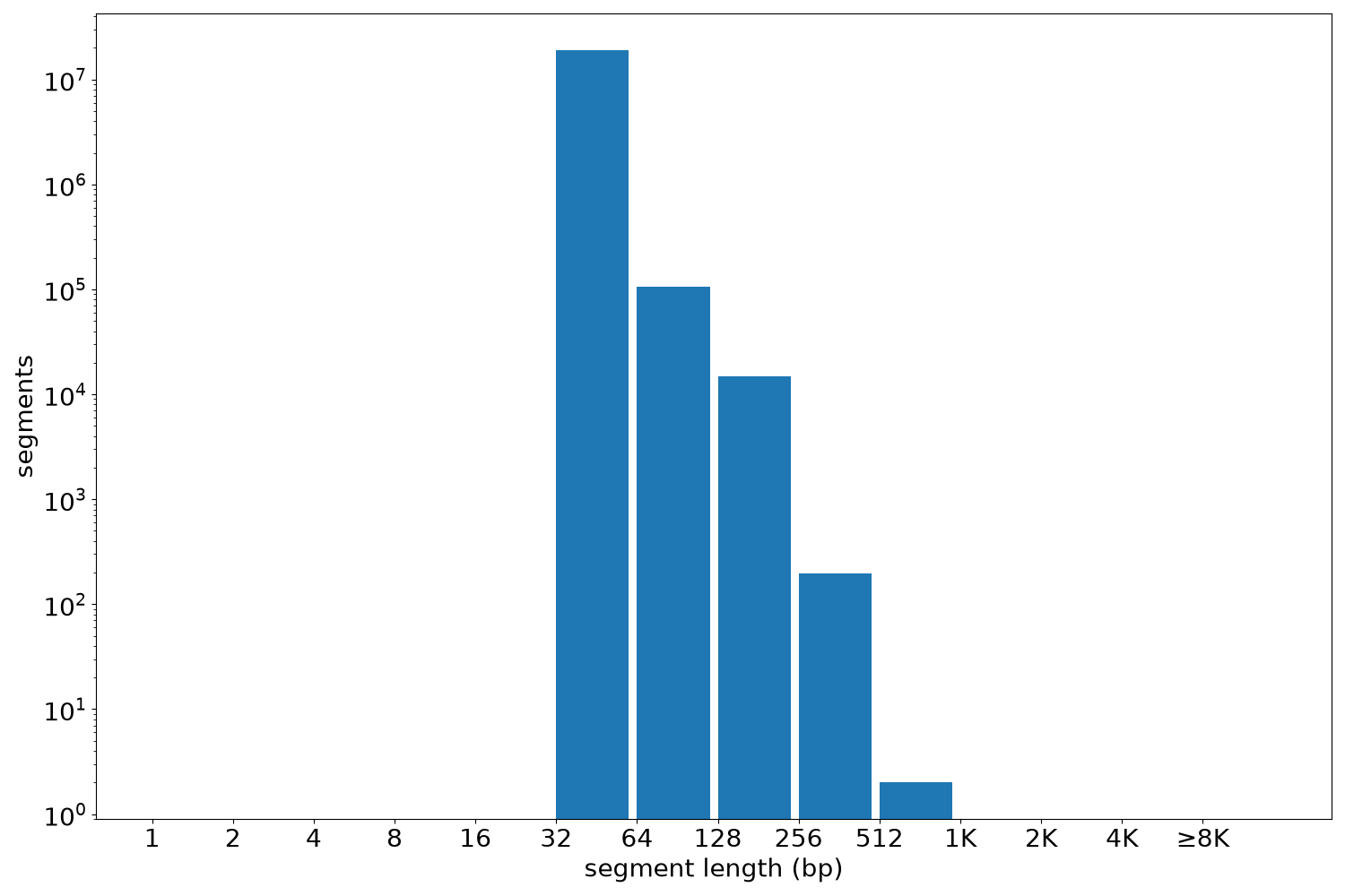 global segment-length histogram