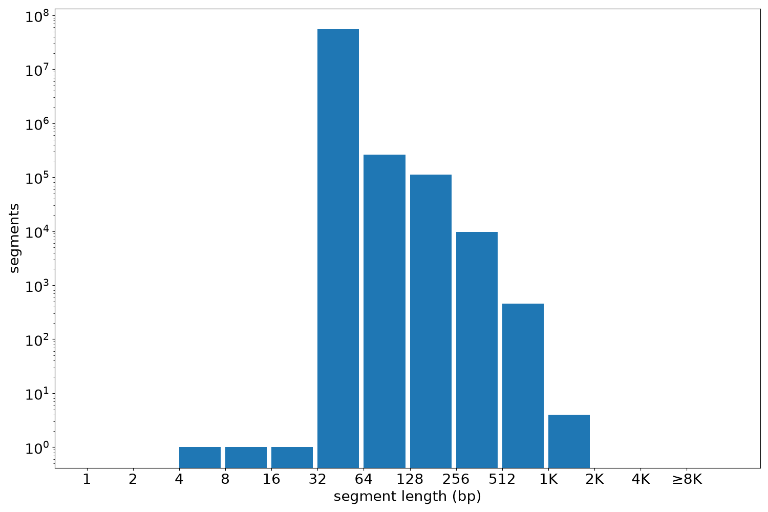 global segment-length histogram