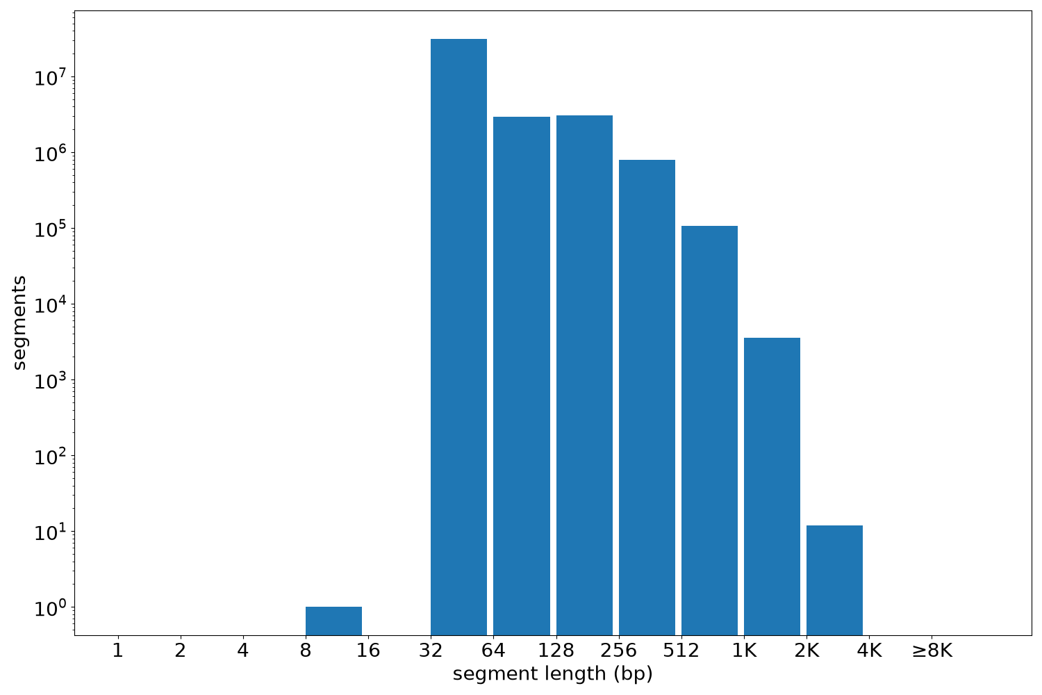 global segment-length histogram