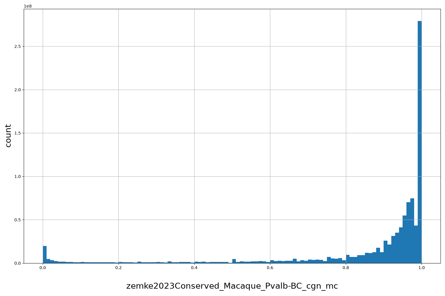 HISTOGRAM FOR zemke2023Conserved_Macaque_Pvalb-BC_cgn_mc