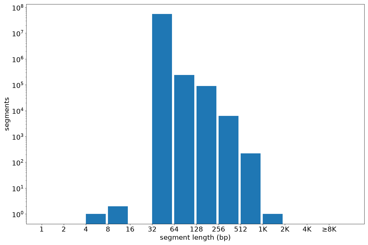 global segment-length histogram