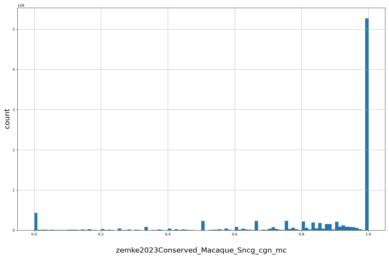 HISTOGRAM FOR zemke2023Conserved_Macaque_Sncg_cgn_mc
