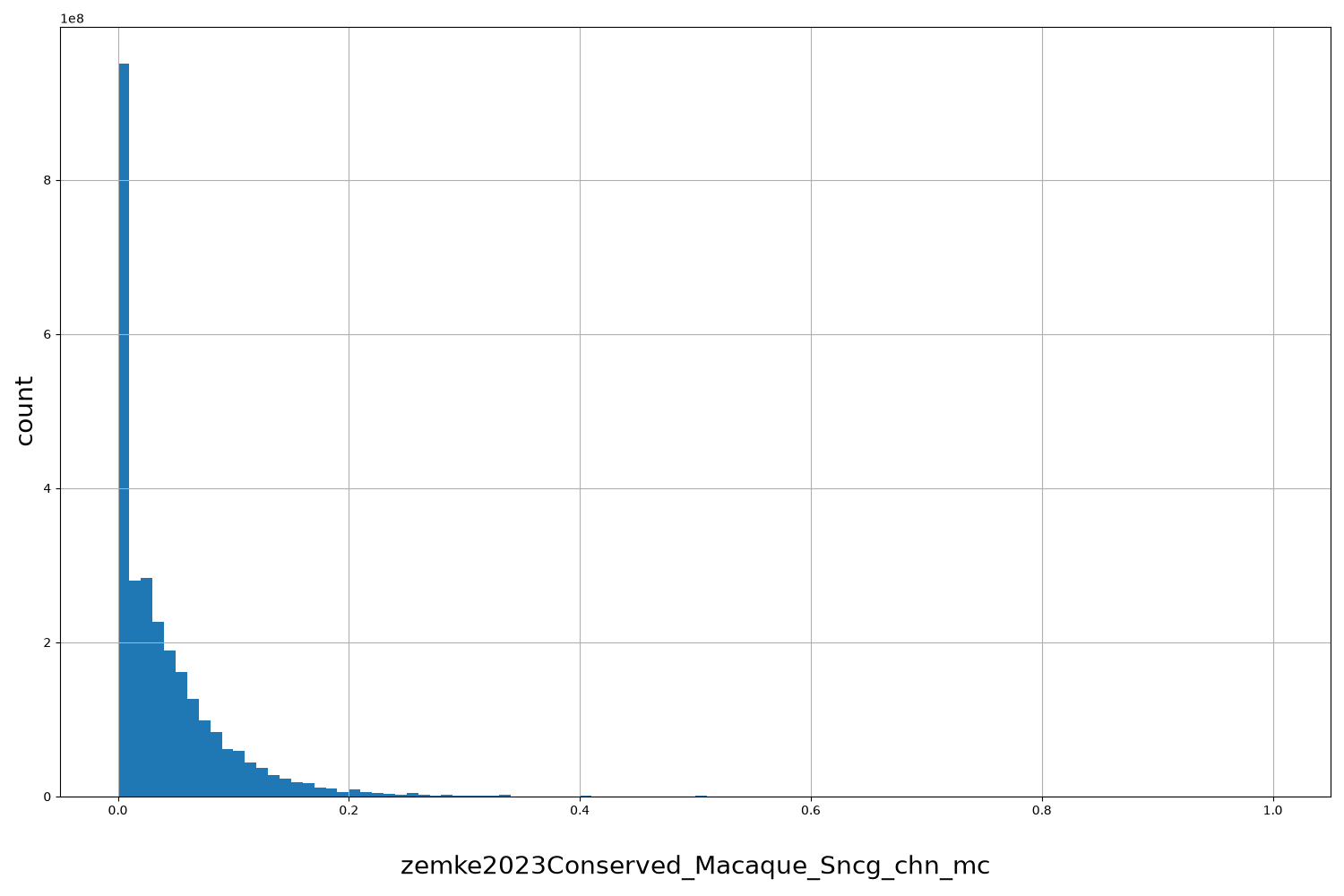 HISTOGRAM FOR zemke2023Conserved_Macaque_Sncg_chn_mc