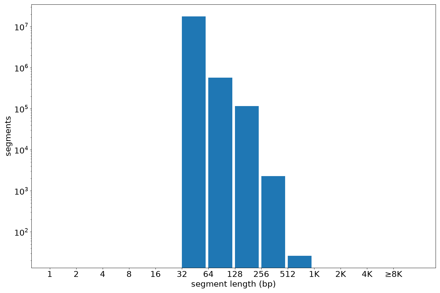 global segment-length histogram