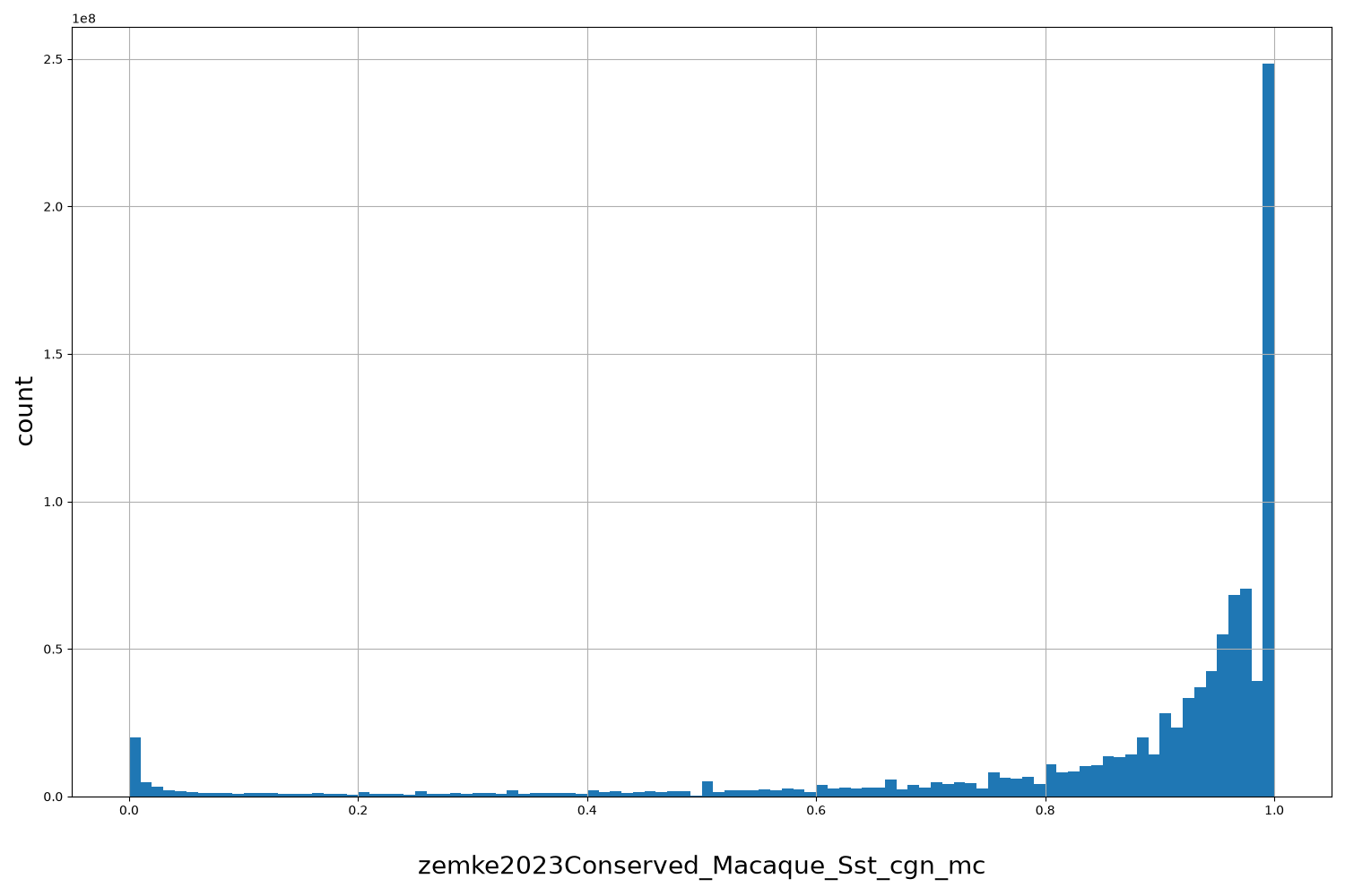 HISTOGRAM FOR zemke2023Conserved_Macaque_Sst_cgn_mc