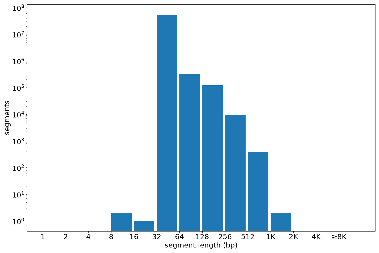 global segment-length histogram