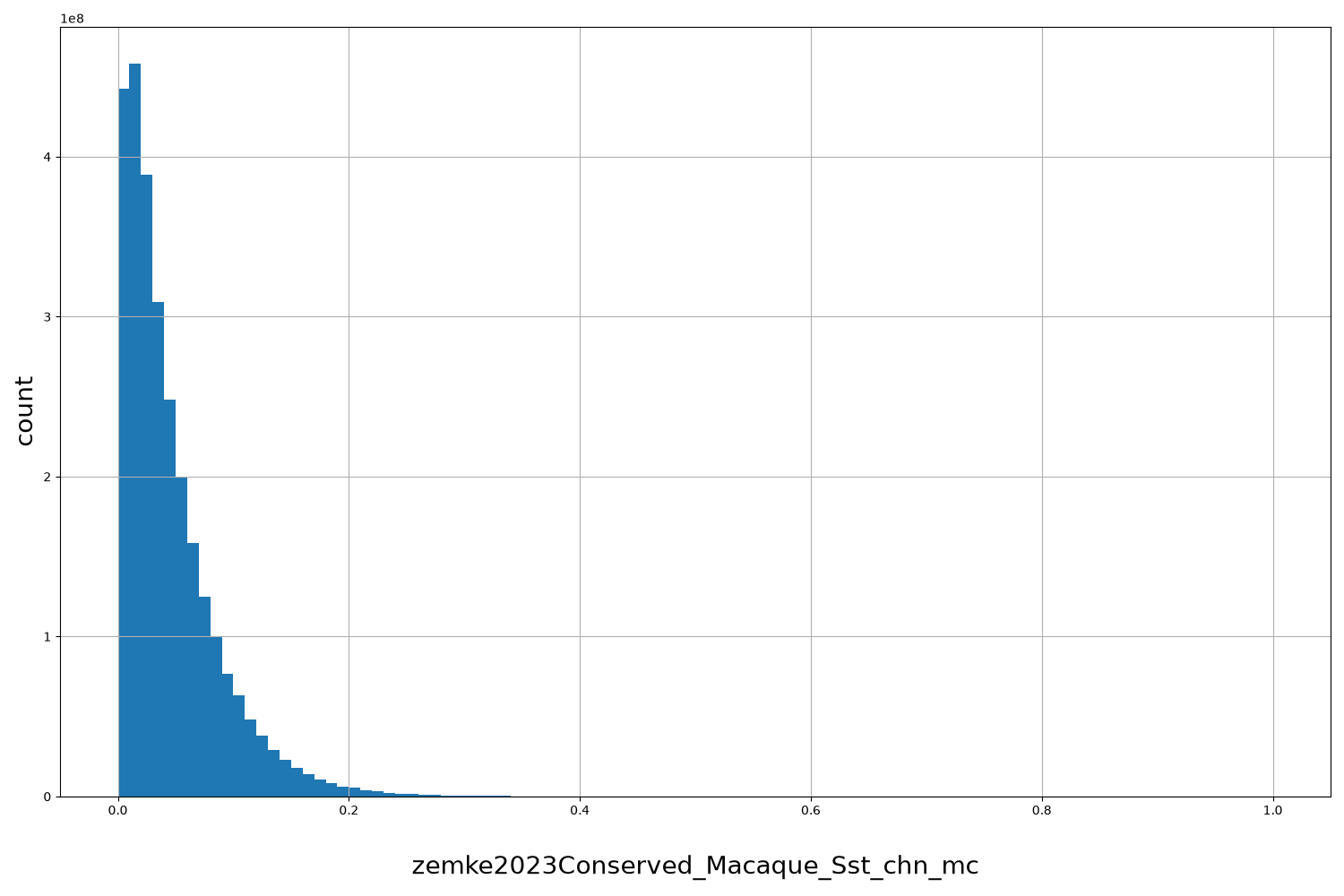 zemke2023Conserved_Macaque_Sst_chn_mc HISTOGRAM FOR zemke2023Conserved_Macaque_Sst_chn_mc