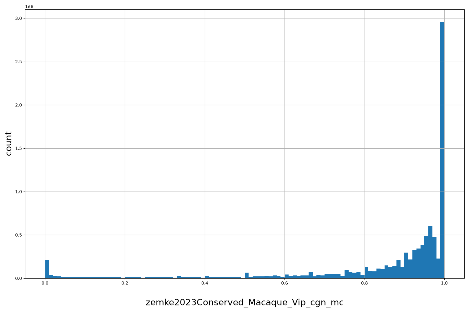 HISTOGRAM FOR zemke2023Conserved_Macaque_Vip_cgn_mc
