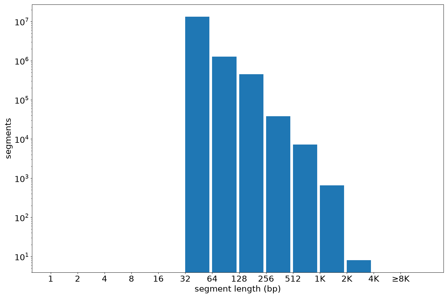 global segment-length histogram