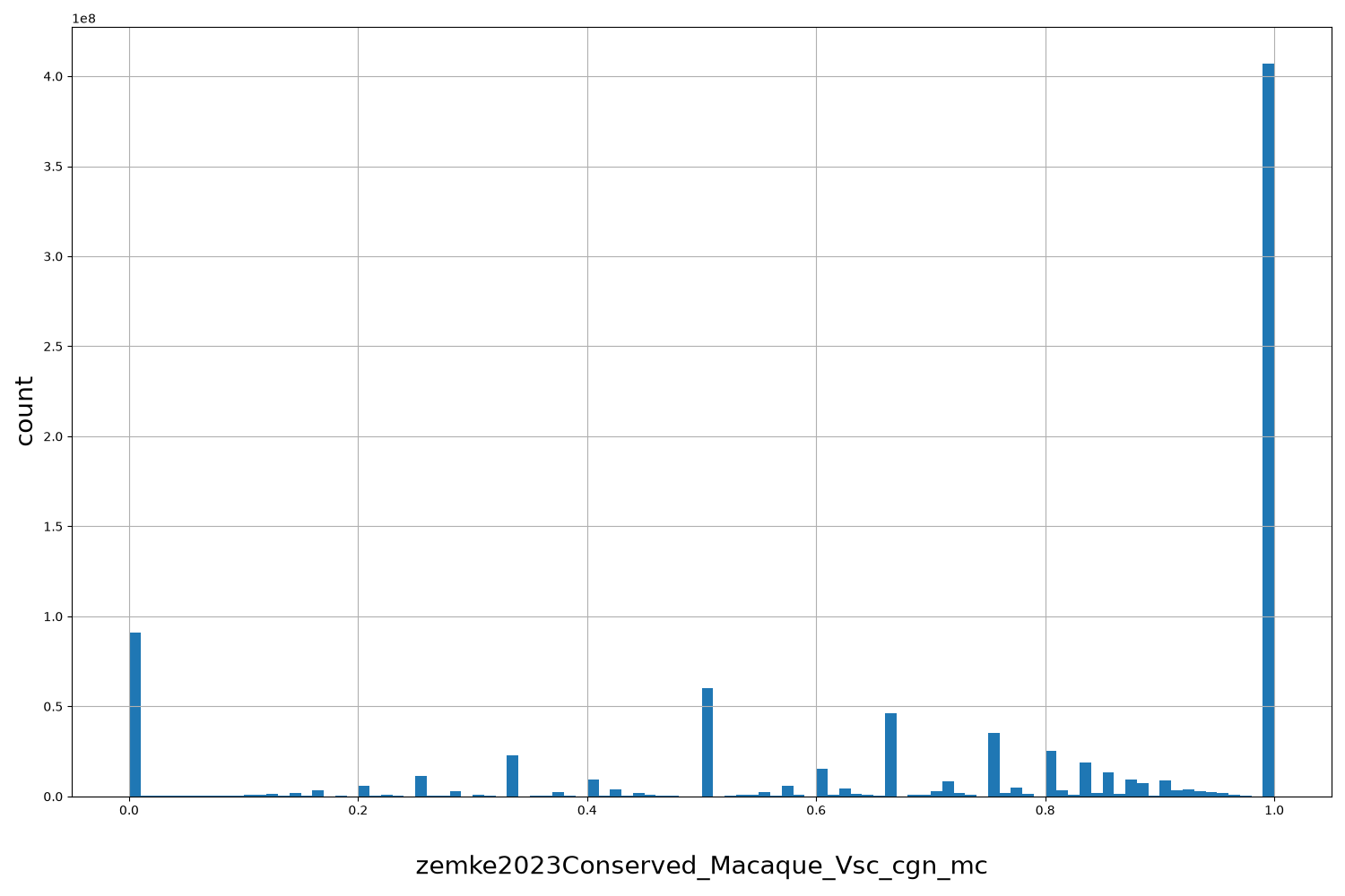 HISTOGRAM FOR zemke2023Conserved_Macaque_Vsc_cgn_mc