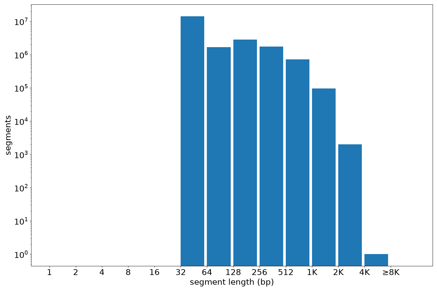 global segment-length histogram