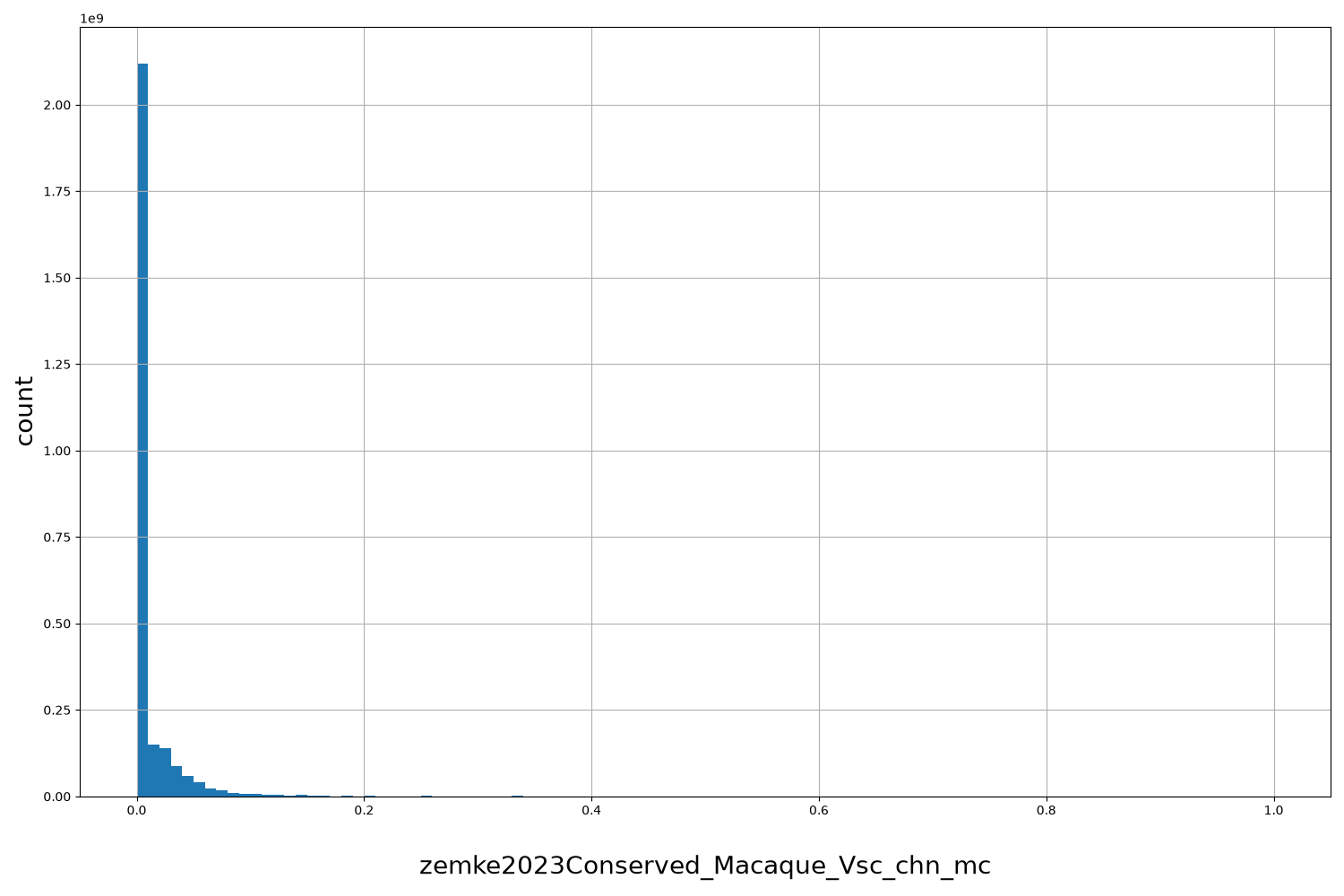 HISTOGRAM FOR zemke2023Conserved_Macaque_Vsc_chn_mc