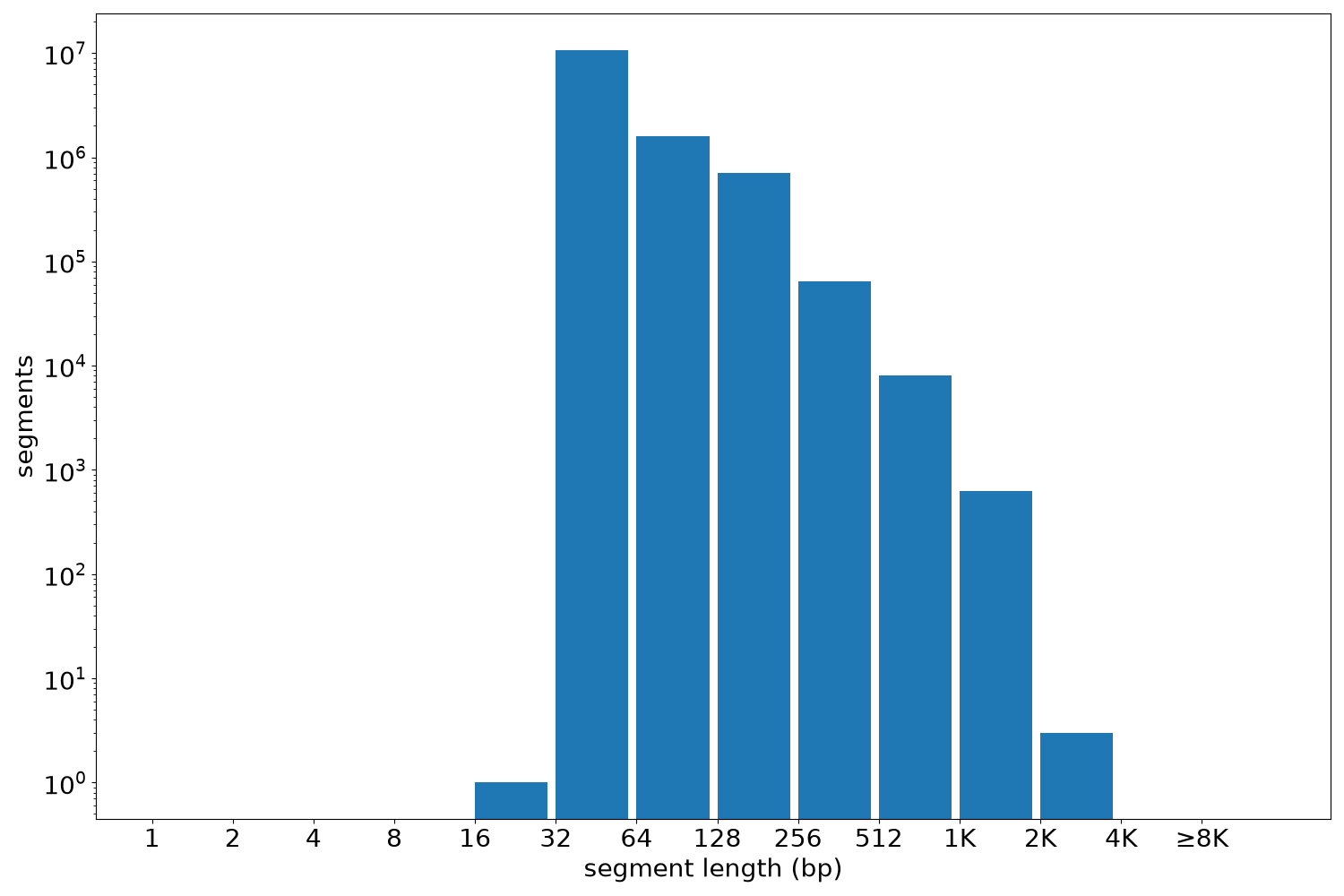 global segment-length histogram