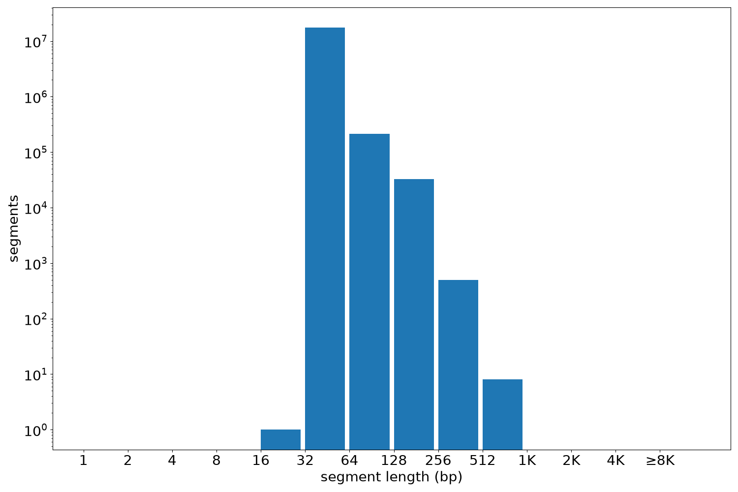 global segment-length histogram