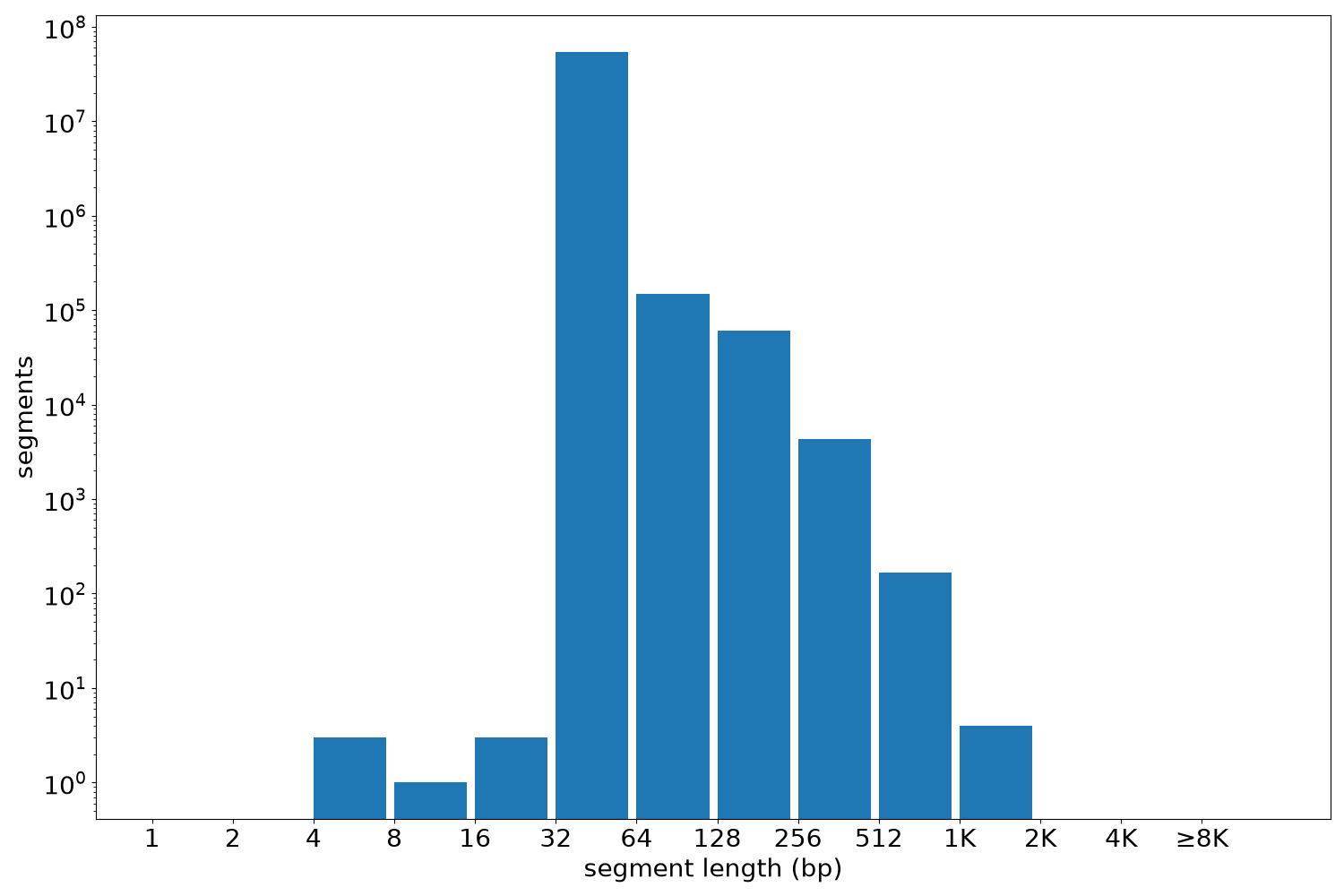 global segment-length histogram