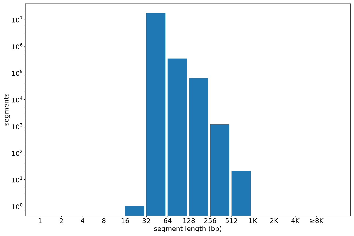 global segment-length histogram