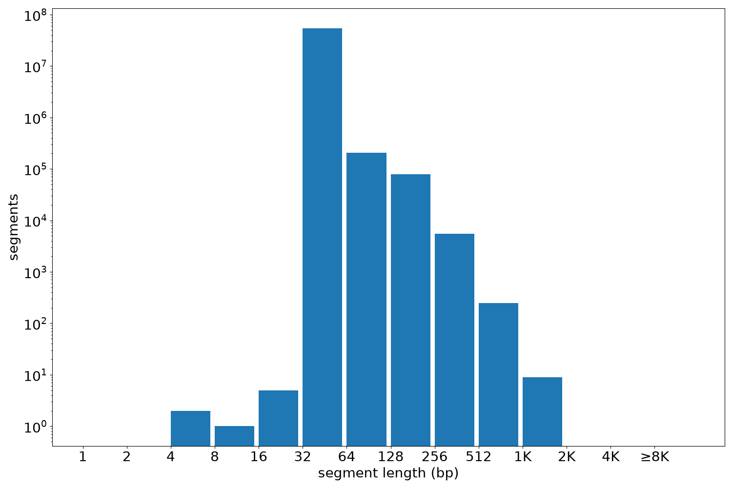 global segment-length histogram