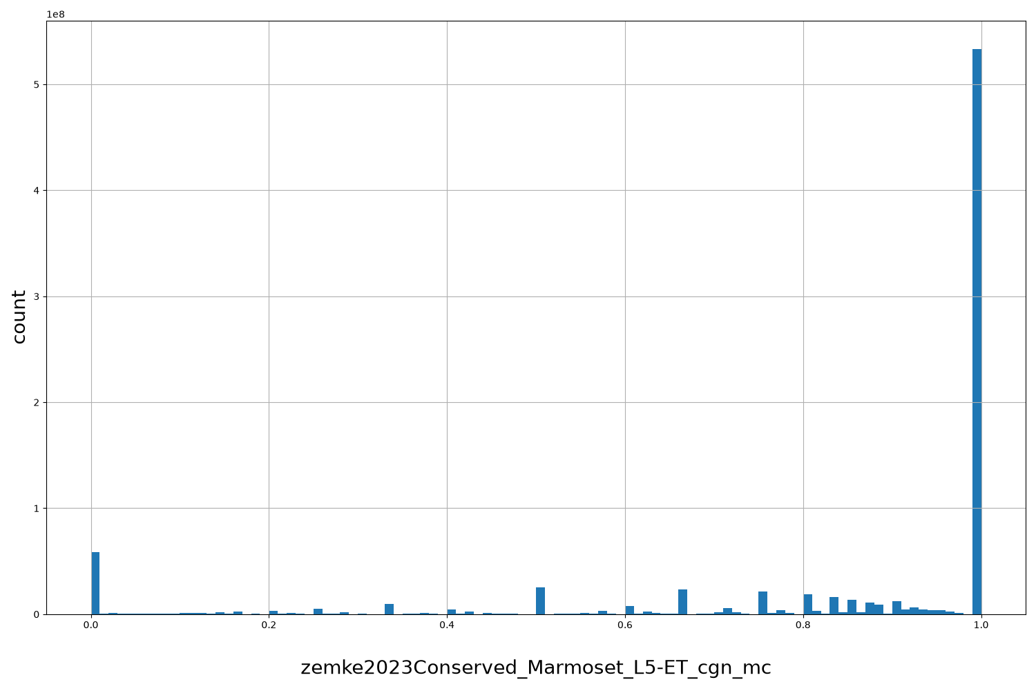 zemke2023Conserved_Marmoset_L5-ET_cgn_mc HISTOGRAM FOR zemke2023Conserved_Marmoset_L5-ET_cgn_mc