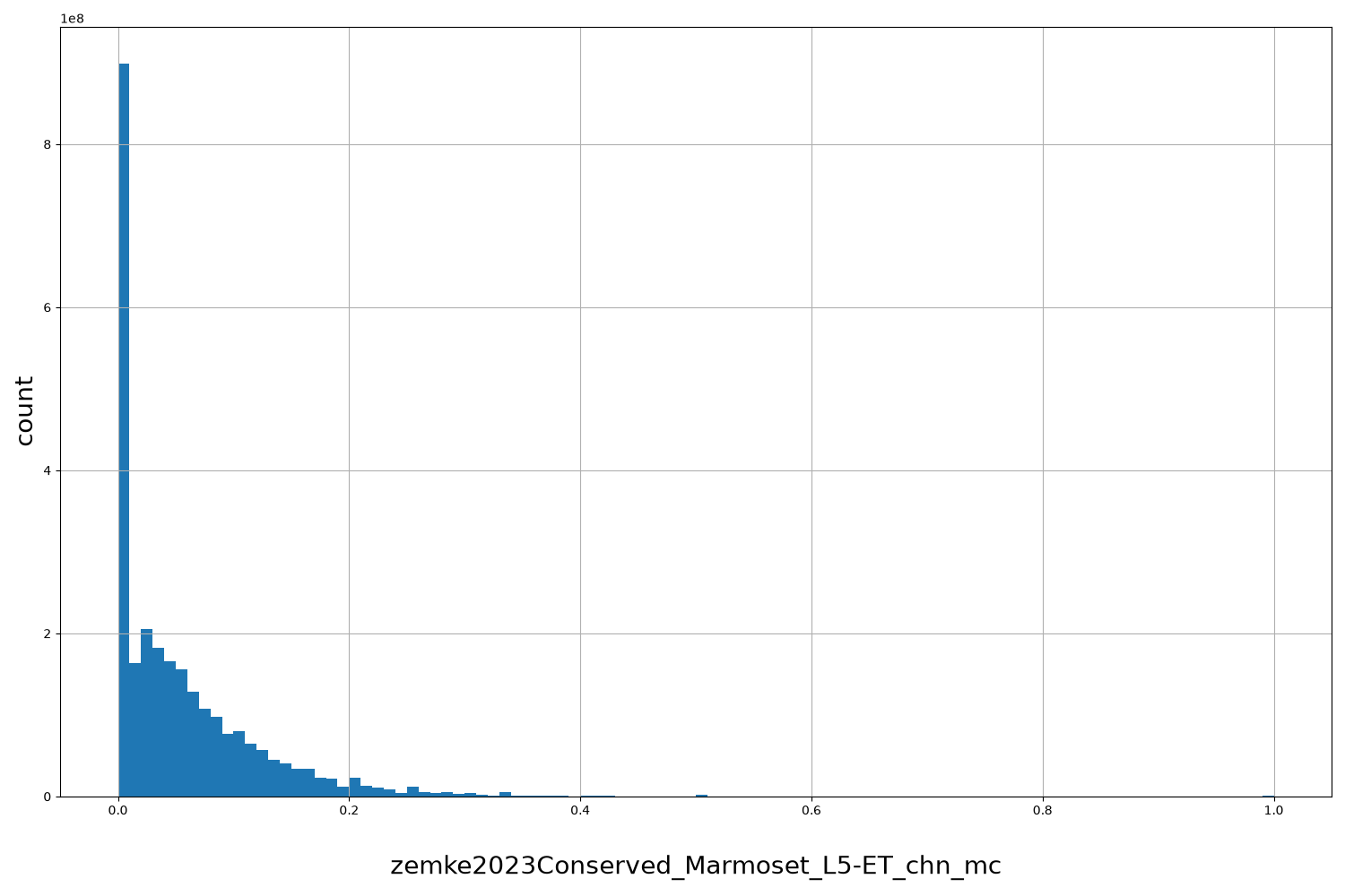 zemke2023Conserved_Marmoset_L5-ET_chn_mc HISTOGRAM FOR zemke2023Conserved_Marmoset_L5-ET_chn_mc