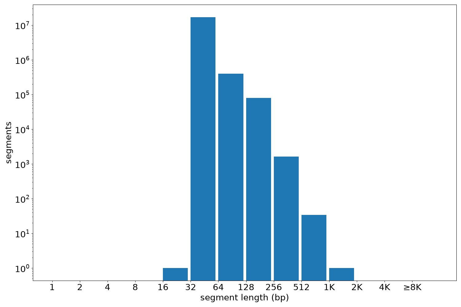 global segment-length histogram