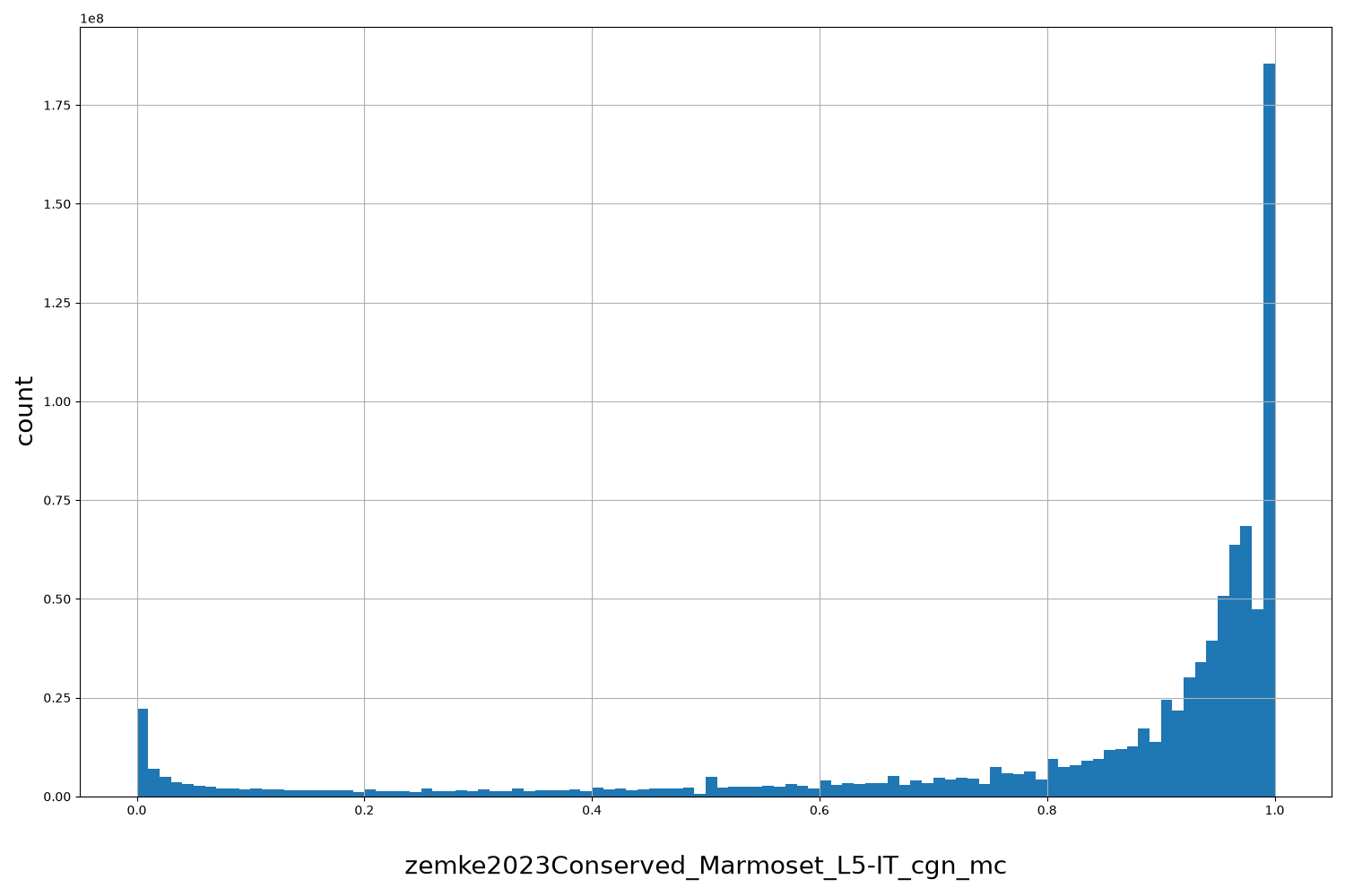 zemke2023Conserved_Marmoset_L5-IT_cgn_mc HISTOGRAM FOR zemke2023Conserved_Marmoset_L5-IT_cgn_mc