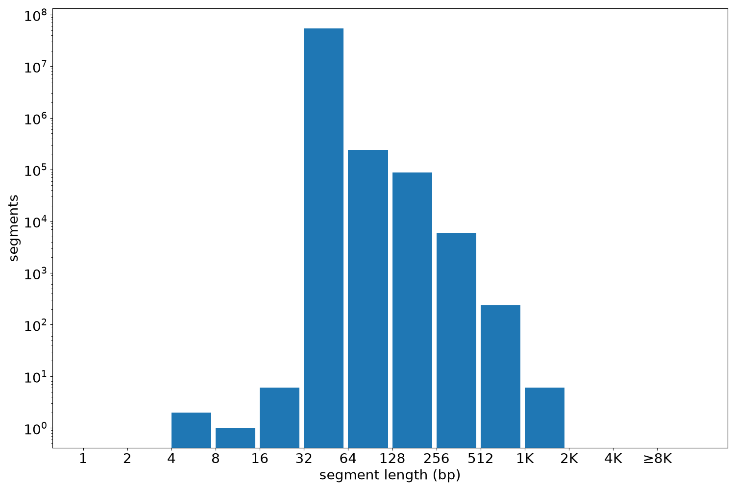 global segment-length histogram