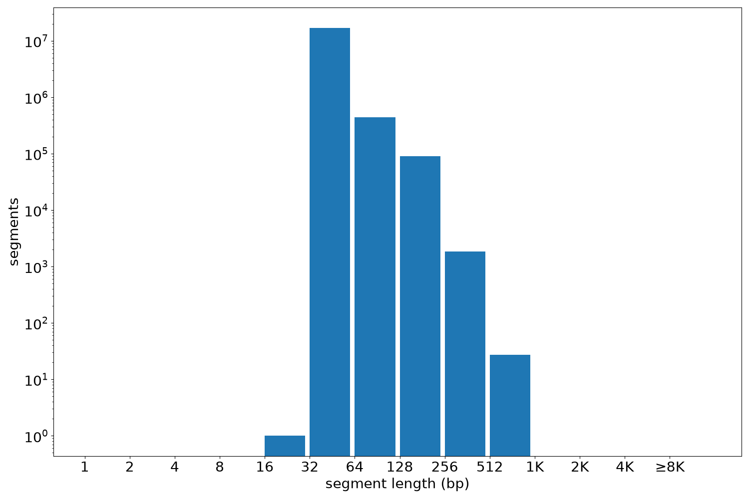 global segment-length histogram