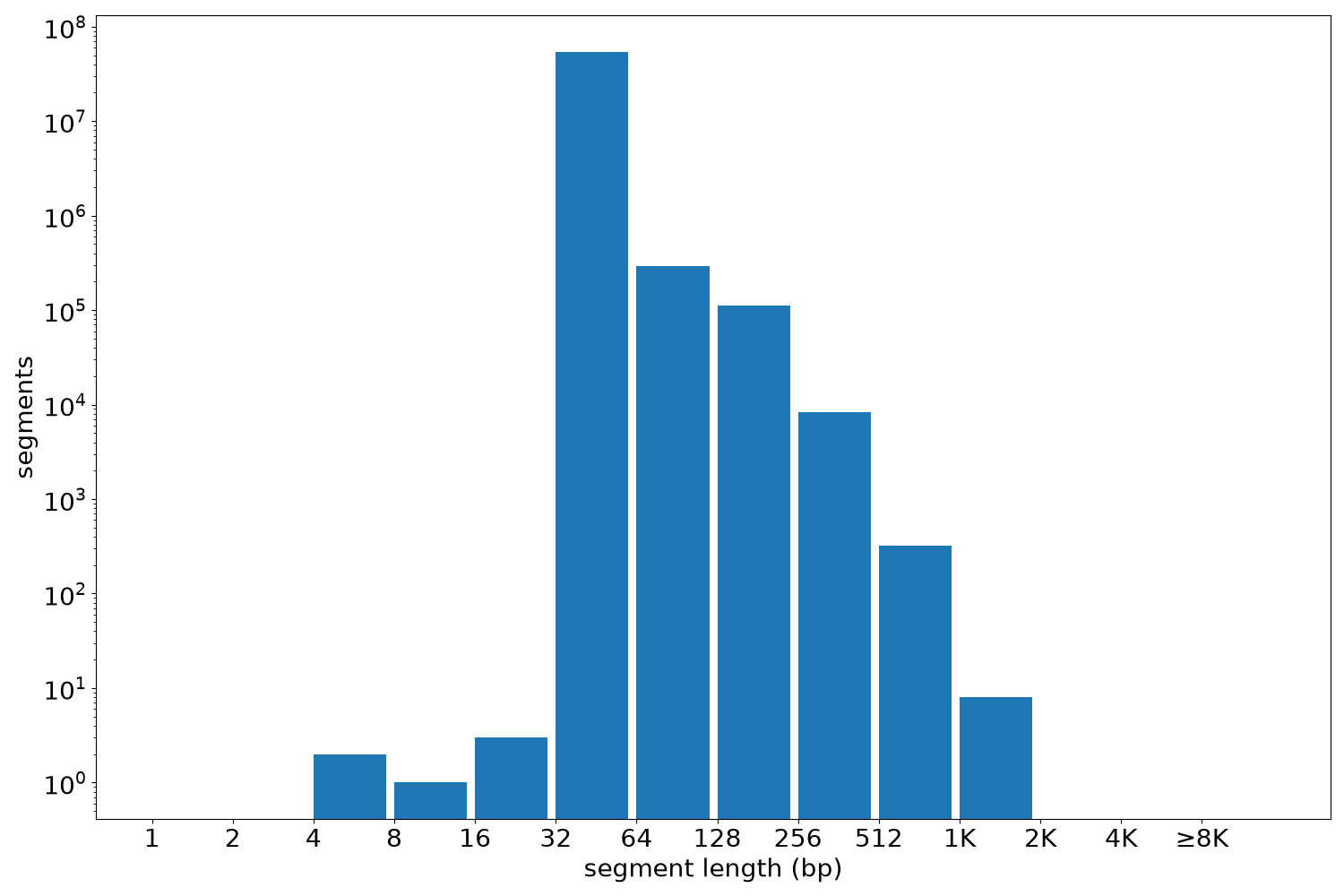 global segment-length histogram