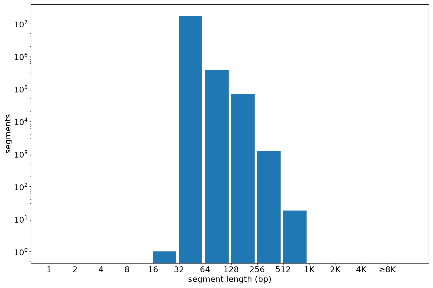 global segment-length histogram