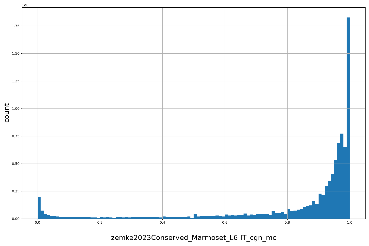 zemke2023Conserved_Marmoset_L6-IT_cgn_mc HISTOGRAM FOR zemke2023Conserved_Marmoset_L6-IT_cgn_mc