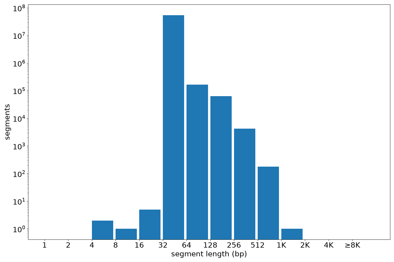global segment-length histogram