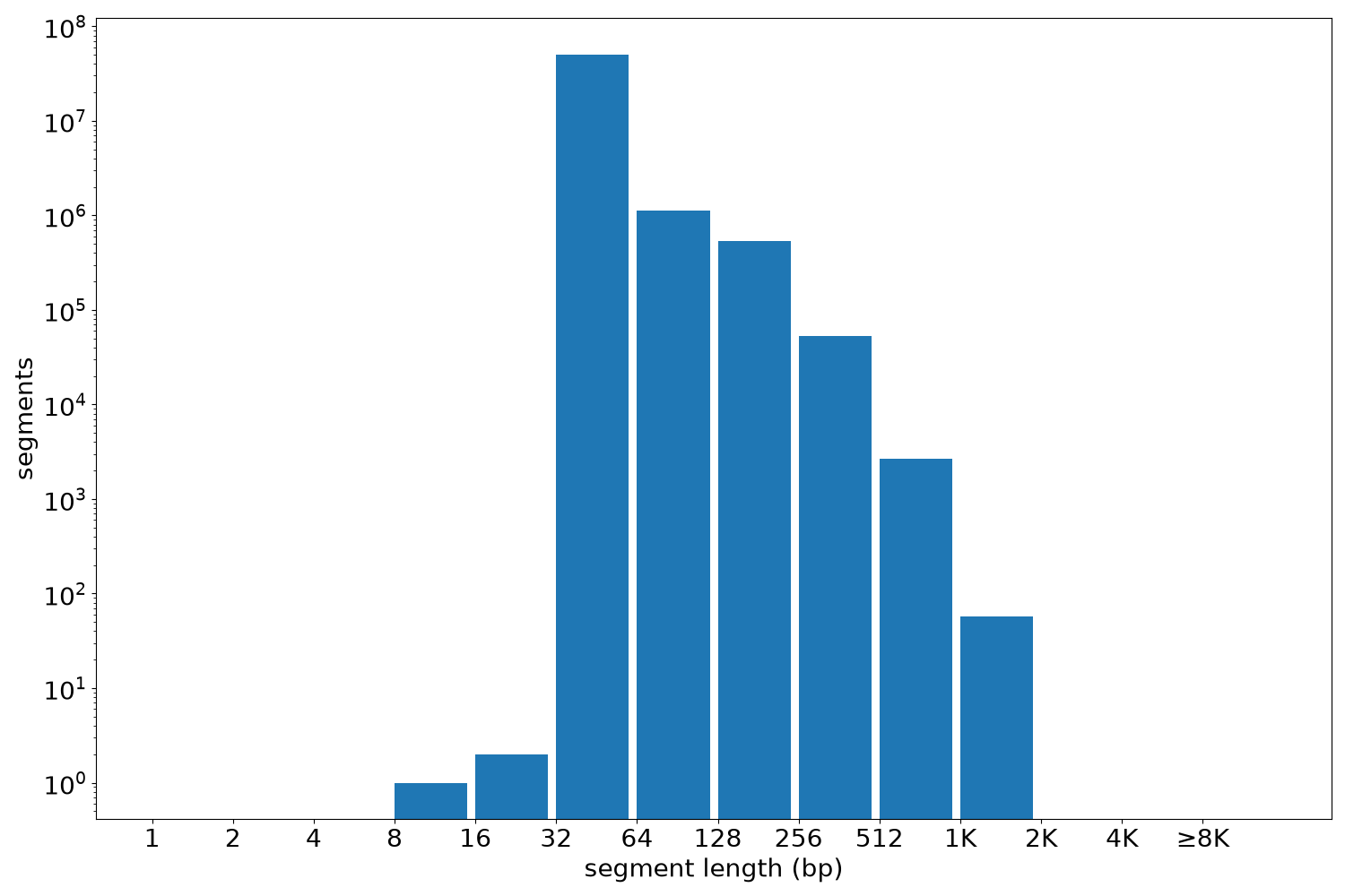 global segment-length histogram